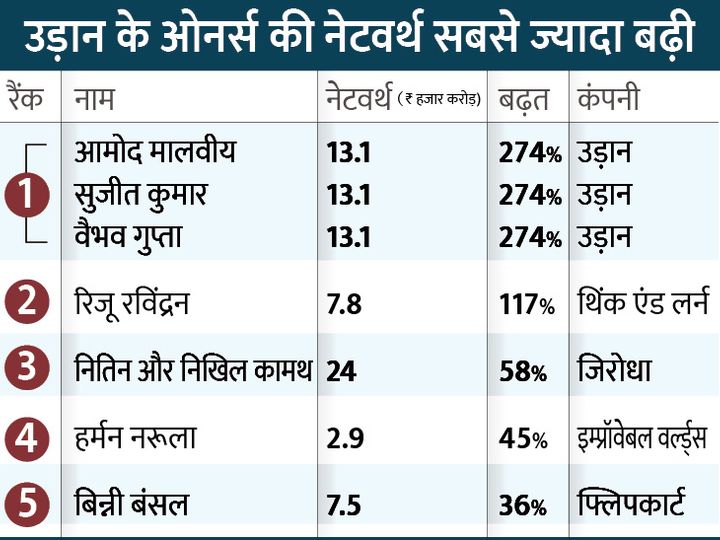 24 हजार करोड़ की नेटवर्थ के साथ जिरोधा के ओनर नितिन कामथ और निखिल कामथ टॉप पर