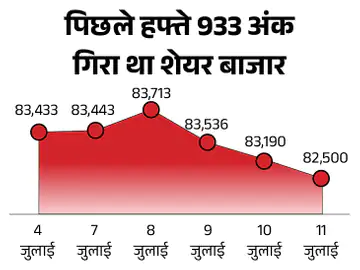शेयर बाजार में आज यानी गुरुवार 16 जुलाई को गिरावट
