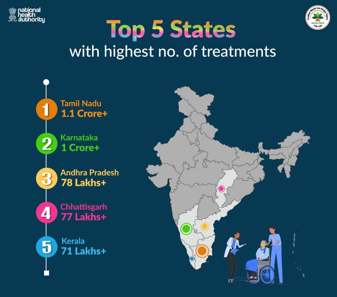 आयुष्मान भारत योजना के क्रियान्वयन में देश के अग्रणी राज्यों में शामिल है छत्तीसगढ़