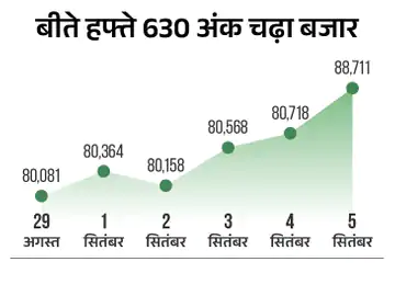 हफ्ते के पहले कारोबारी दिन आज यानी सोमवार, 8 सितंबर को सेंसेक्स 250 अंक चढ़कर 80,950 के स्तर पर कारोबार कर रहा