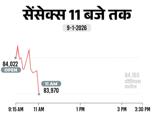 भारतीय शेयर बाजार में हफ्ते के आखिरी कारोबारी दिन यानी शुक्रवार 9 जनवरी को गिरावट