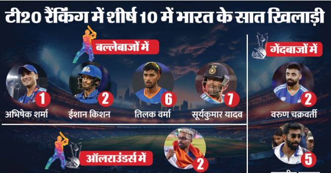 ICC रैंकिंग में न्यूजीलैंड गेंदबाजों का जलवा