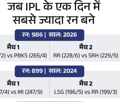 IPL 2026 में शनिवार का दिन रिकॉर्ड्स के नाम रहा