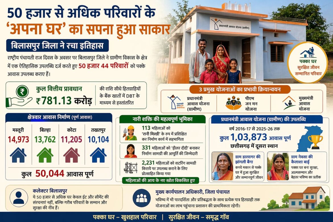 50 हजार से अधिक परिवारों के ‘अपना घर’का सपना हुआ साकार