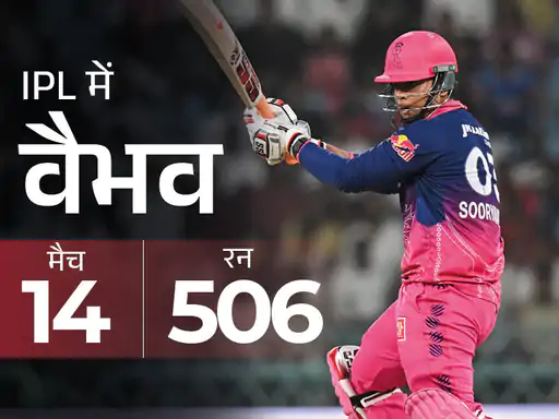 राजस्थान रॉयल्स ने IPL 2026 के 32वें मैच में लखनऊ सुपर जायंट्स को 40 रन से हरा दिया