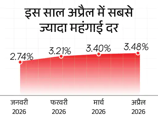 अप्रैल की रिटेल महंगाई बढ़कर 3.48% पर पहुंच गई