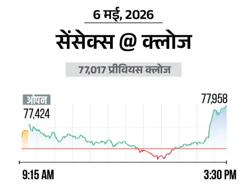 भारतीय शेयर बाजार में आज यानी बुधवार, 6 मई को तेजी रही