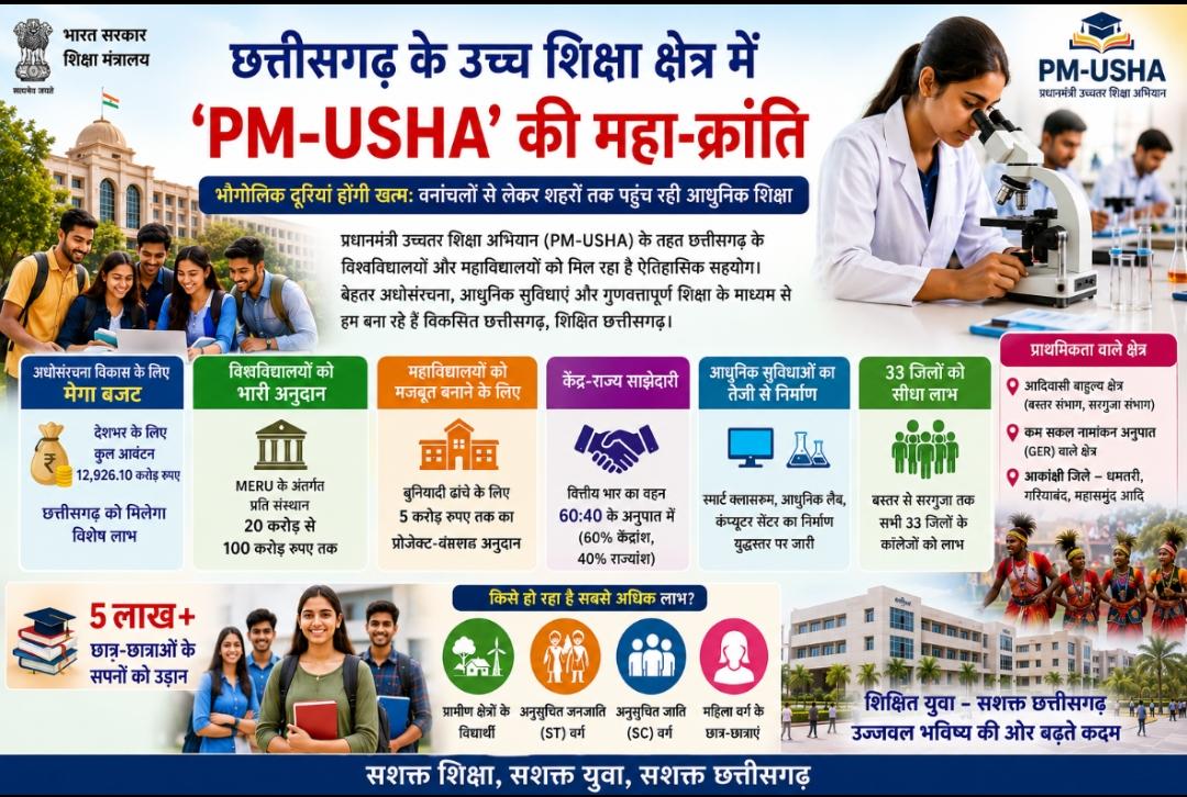 ​छत्तीसगढ़ के उच्च शिक्षा क्षेत्र में ‘PM-USHA’ की महा-क्रांति
