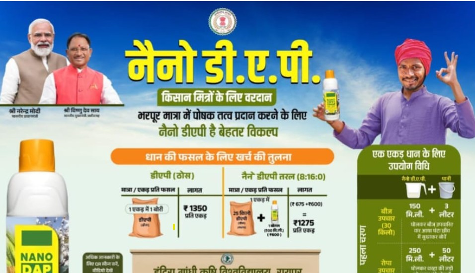विशेष लेख : नैनो उर्वरक- छत्तीसगढ़ के खेती-किसानी में आई नई क्रांति
