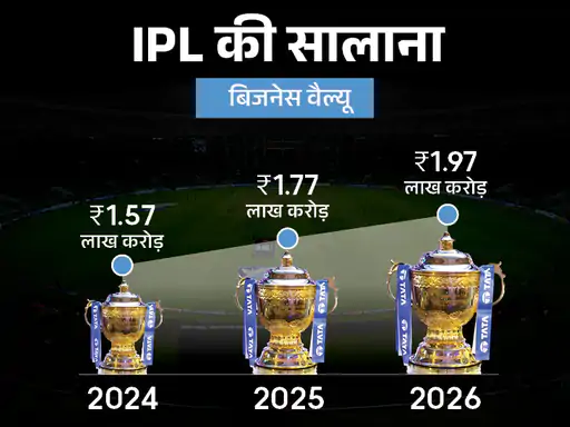 पहली बार इंडियन प्रीमियर लीग की बिजनेस वैल्यू 20.6 अरब डॉलर यानी करीब 2 लाख करोड़ रुपए हो गई