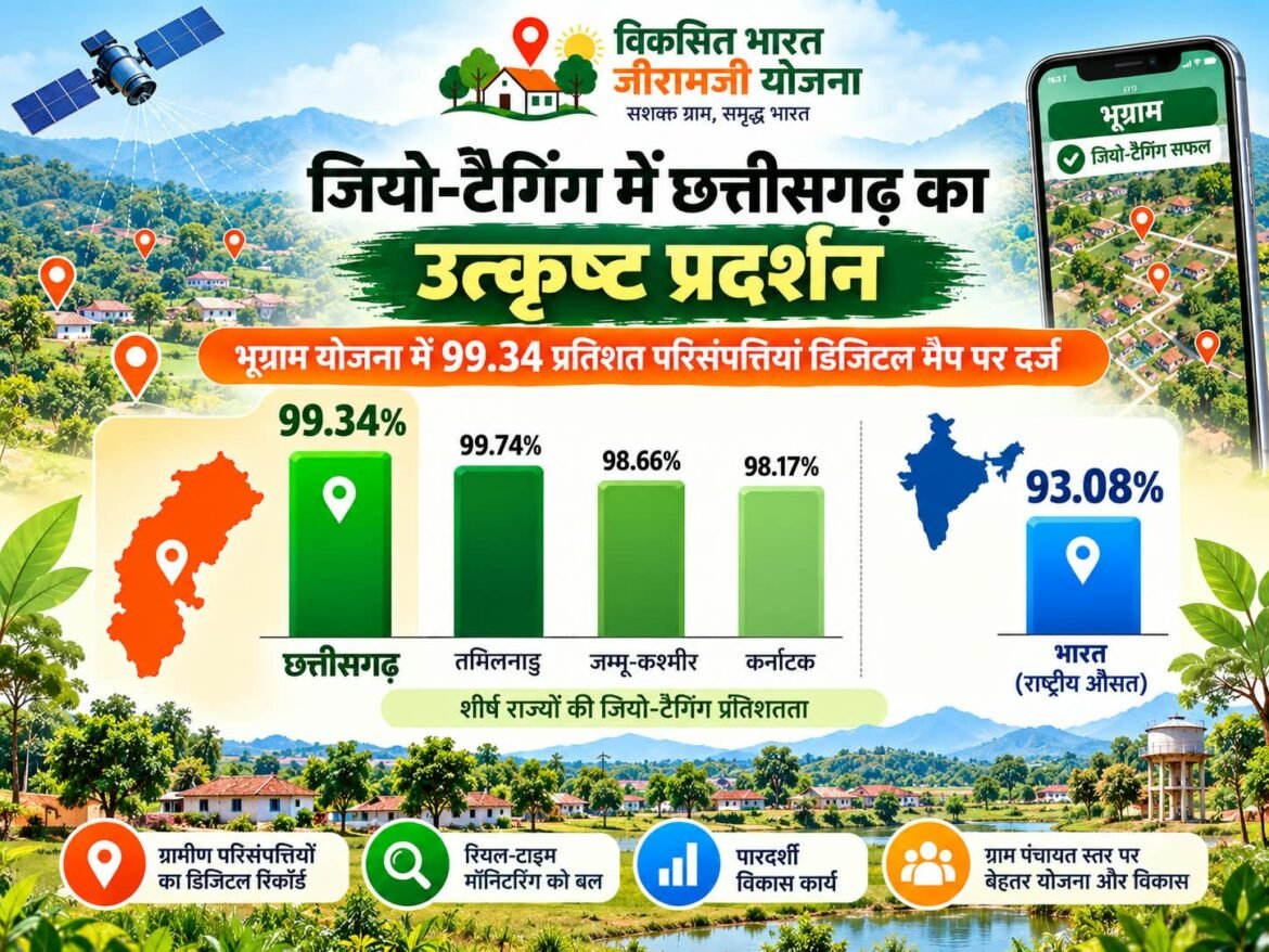 वीबी जीरामजी अंतर्गत जियो-टैगिंग में छत्तीसगढ़ का उत्कृष्ट प्रदर्शन,